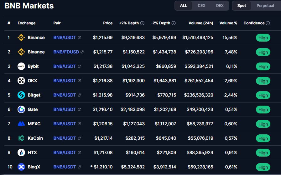 Binance Coin (BNB): What It Is and How It Influences the Crypto Market 4 Binance Coin (BNB): What It Is and How It Influences the Crypto Market 3